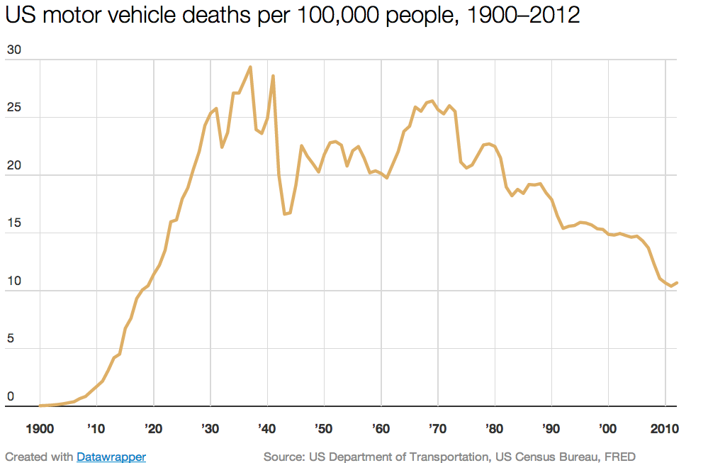 motor vehicle deaths